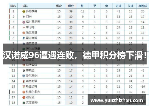 汉诺威96遭遇连败,德甲积分榜下滑!